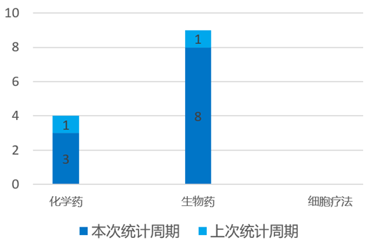 国内新药研发进展