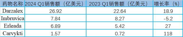 強生主要腫瘤藥物