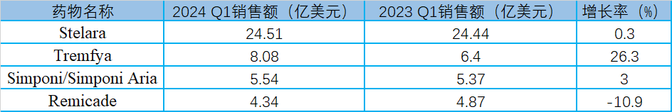 強生Q1創(chuàng)新藥收入分布