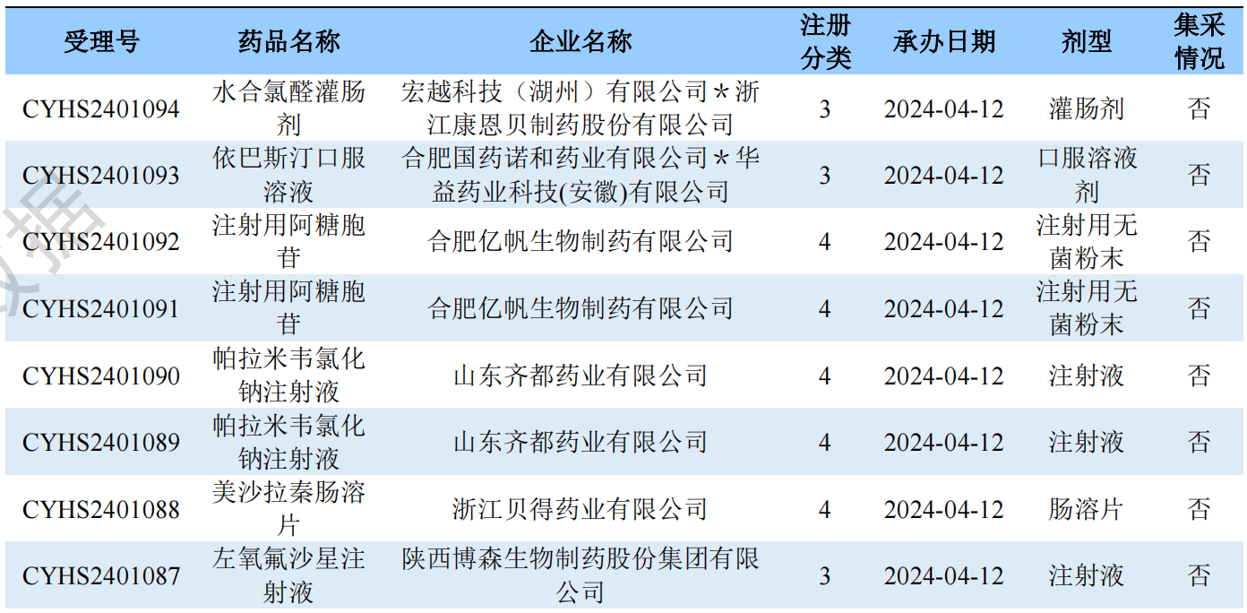 新注冊(cè)分類品種申報(bào)上市情況