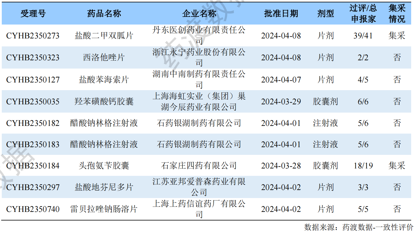 一致性评价品种批准上市情况