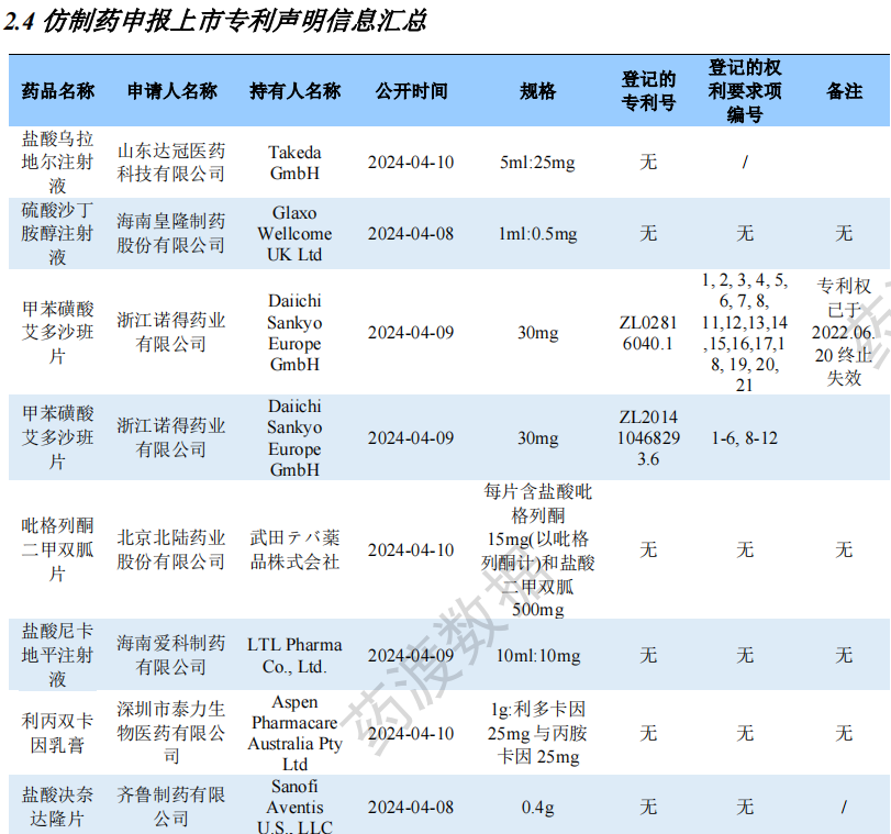 仿制藥申報(bào)上市專利聲明信息匯總