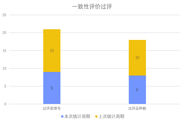 一致性评价品种批准上市情况