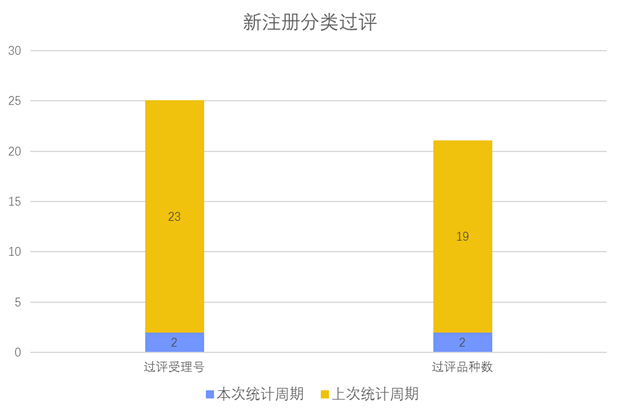 新注册分类品种批准上市情况