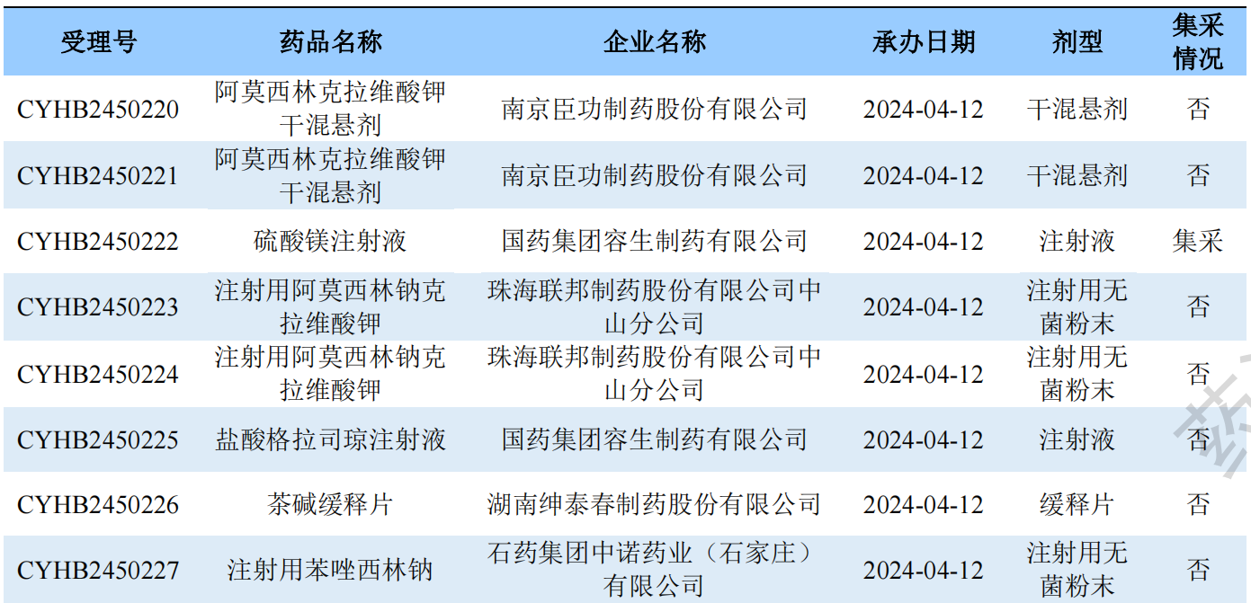 一致性评价品种申报上市情况