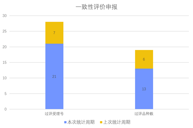 一致性评价品种申报上市情况