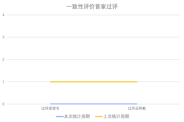 一致性评价品种首家批准上市情况