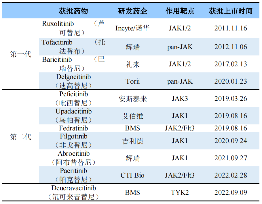 全球已获批上市JAK抑制剂