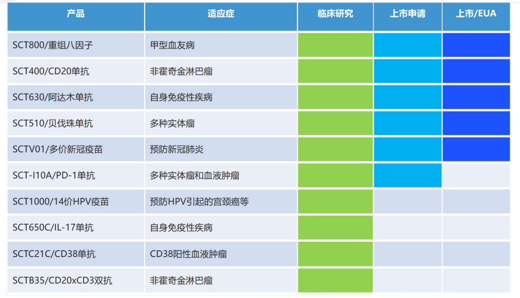 神州细胞研发管线