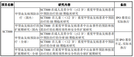 安佳因臨床開發(fā)項(xiàng)目情況