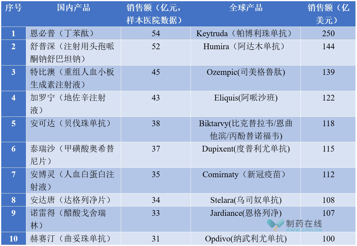 国内及全球销售额TOP10产品列表