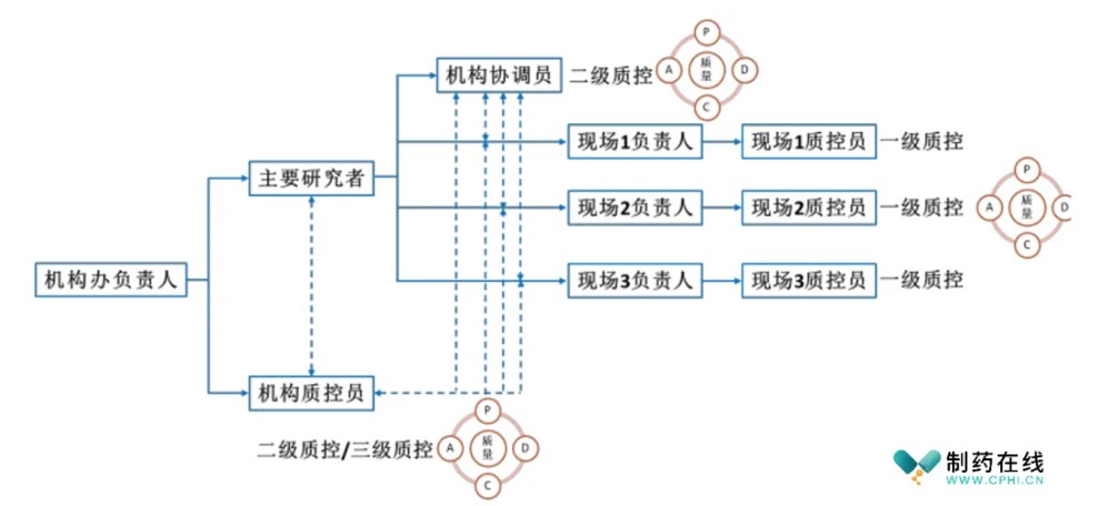 臨床試驗(yàn)現(xiàn)場(chǎng)質(zhì)量控制組織管理圖