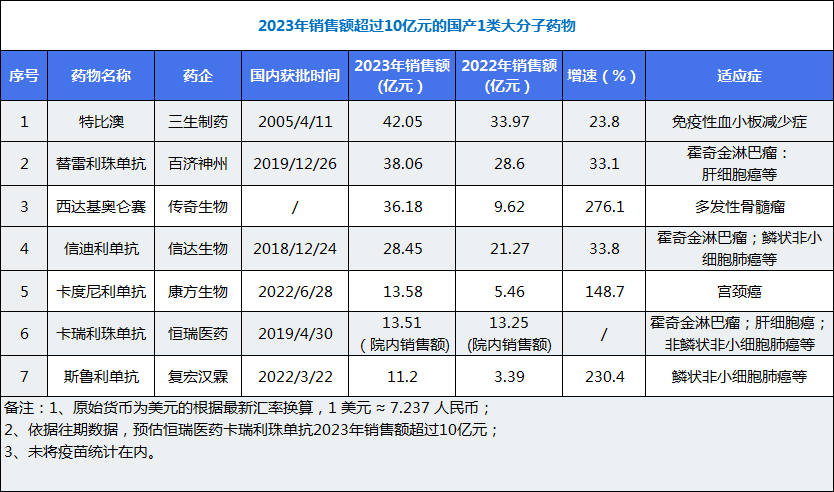 16款国产创新药销售额超10亿元