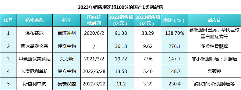 5款國產(chǎn)創(chuàng)新藥  增速超100%