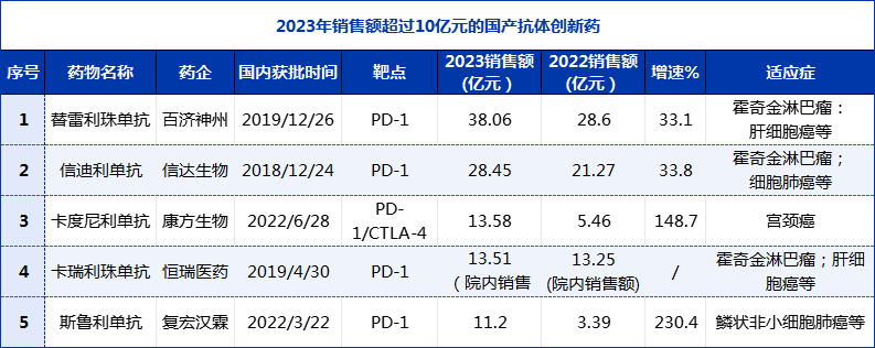 4款PD-1单抗  销售额超10亿元