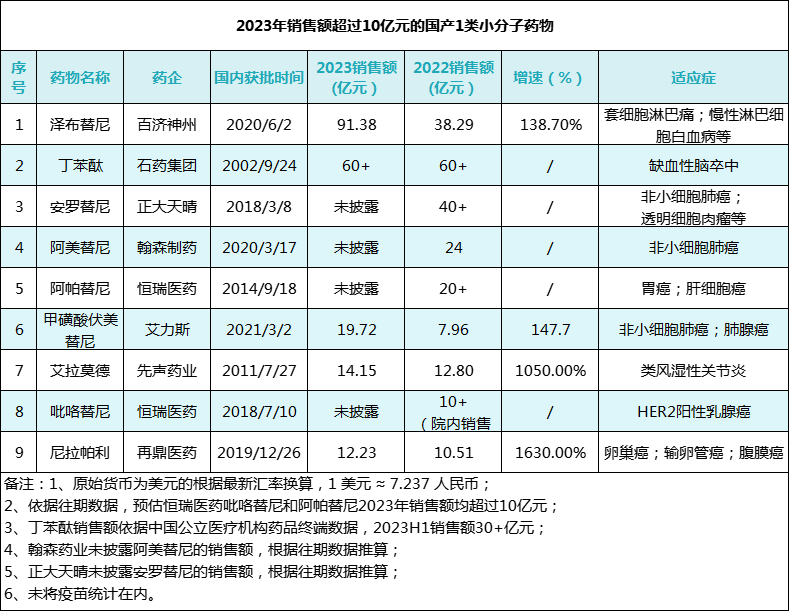 銷售額超過10億元的9款小分子藥物