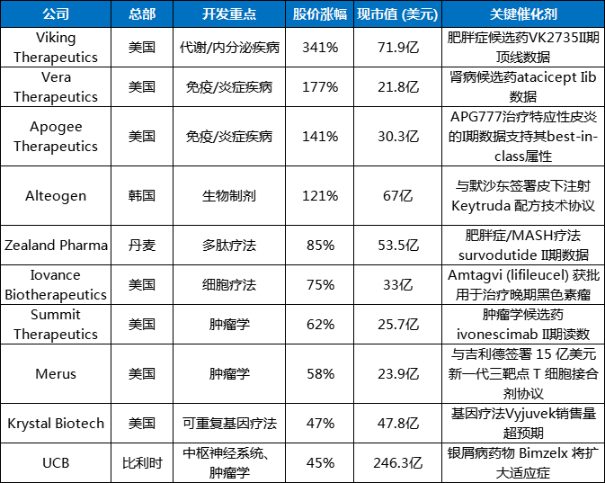 2024年第一季度，美股中型市值生物科技和制藥公司股價漲幅TOP10