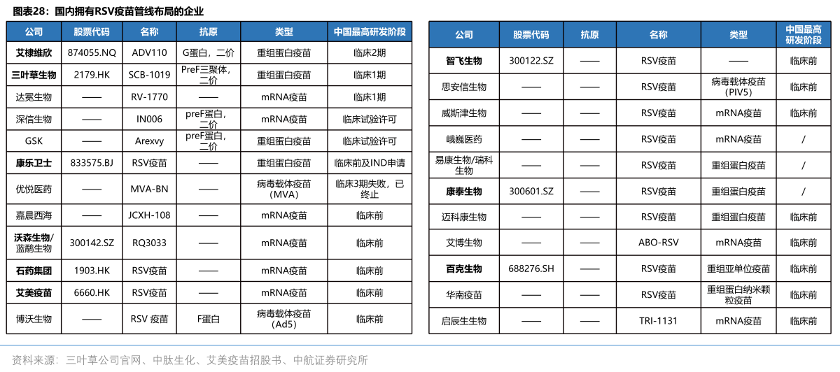 就中国市场而言，RSV药物赛道可谓是“蓝海中的蓝海”。