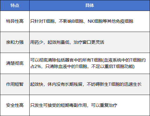 免疫細(xì)胞功能重啟藥物的條件