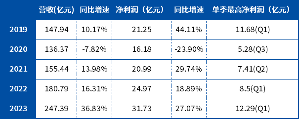 创下单季最高净利润