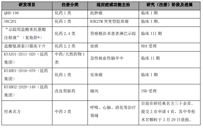 华润三九重点2024Q1研究项目进展情况