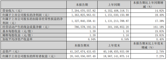 4月20日，华润三九发布了2024年一季财报，显示营收72.94亿元，同比增长14.82%；净利润13.64亿元，同比增长18.49%，季度环比大增202.85%；扣非净利润13.28亿元，同比增长17.8%。