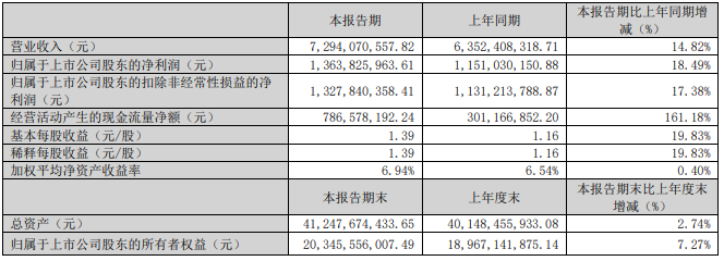 4月20日，華潤三九發(fā)布了2024年一季財報，顯示營收72.94億元，同比增長14.82%；凈利潤13.64億元，同比增長18.49%，季度環(huán)比大增202.85%；扣非凈利潤13.28億元，同比增長17.8%。