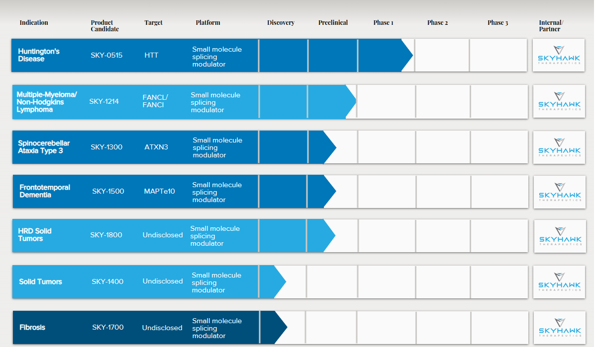 Skyhawk Therapeutics研发管线