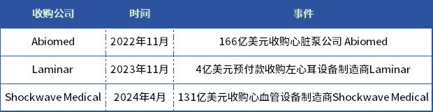 遍地開花，心血管收入增幅超20%