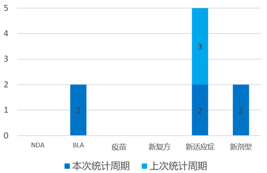 国内新药批准情况