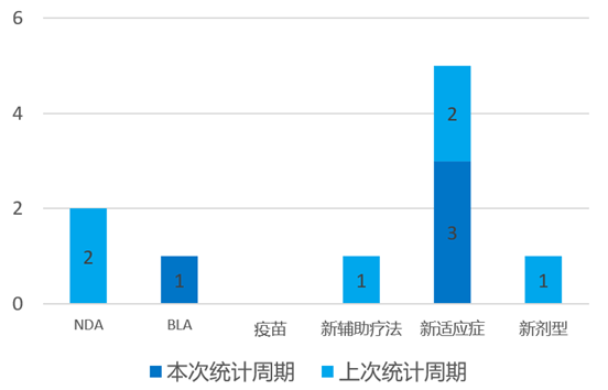 全球药物批准/研发动态