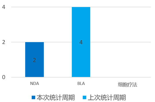 全球新药申报进展