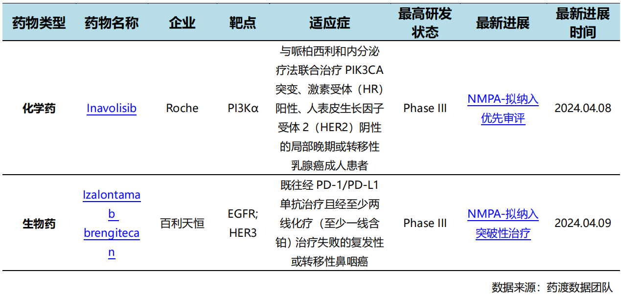 国内新药申报进展