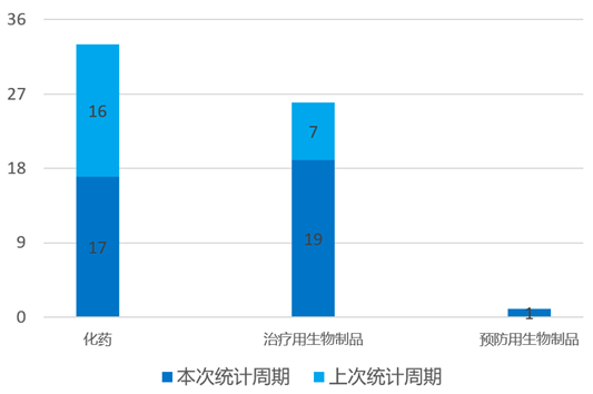 国内新药申报进展