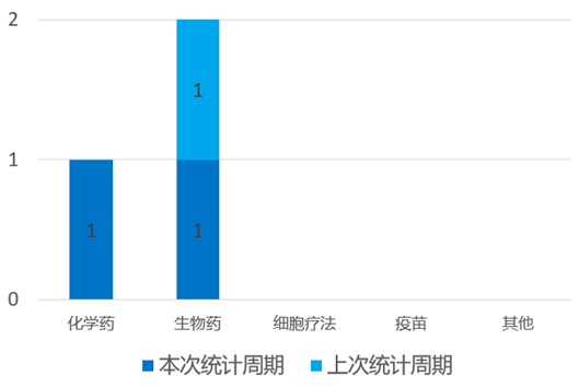 国内新药申报进展