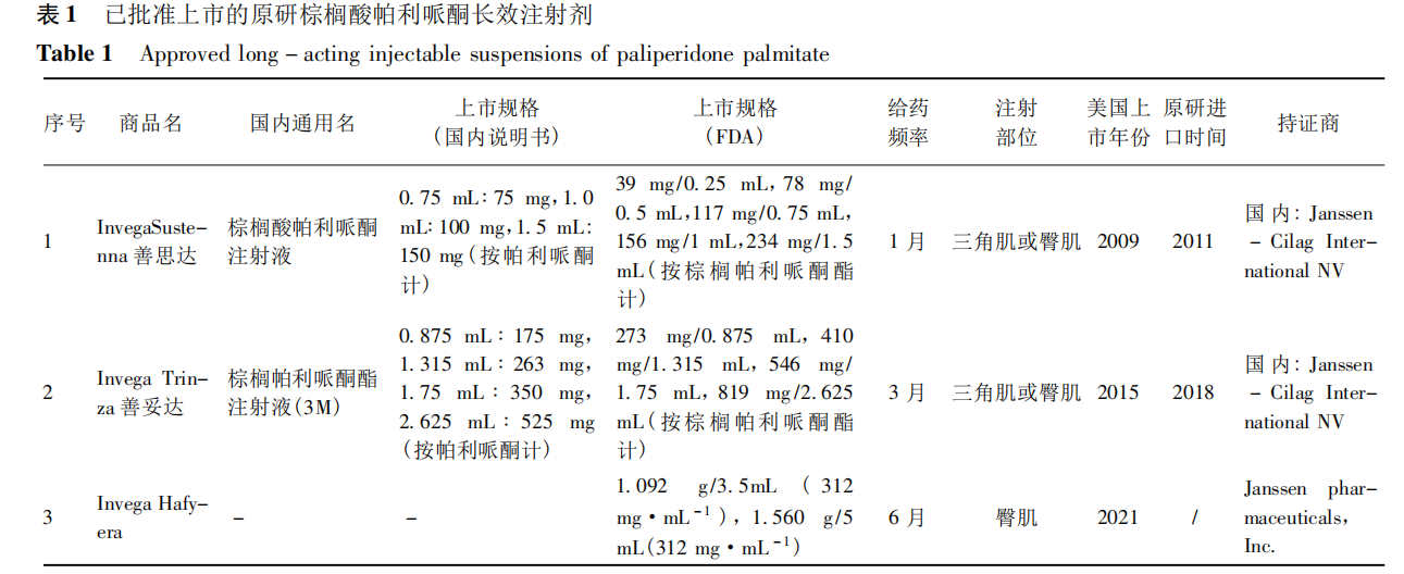 圖1：已批準(zhǔn)上市的原研棕櫚酸帕利哌酮長效注射劑