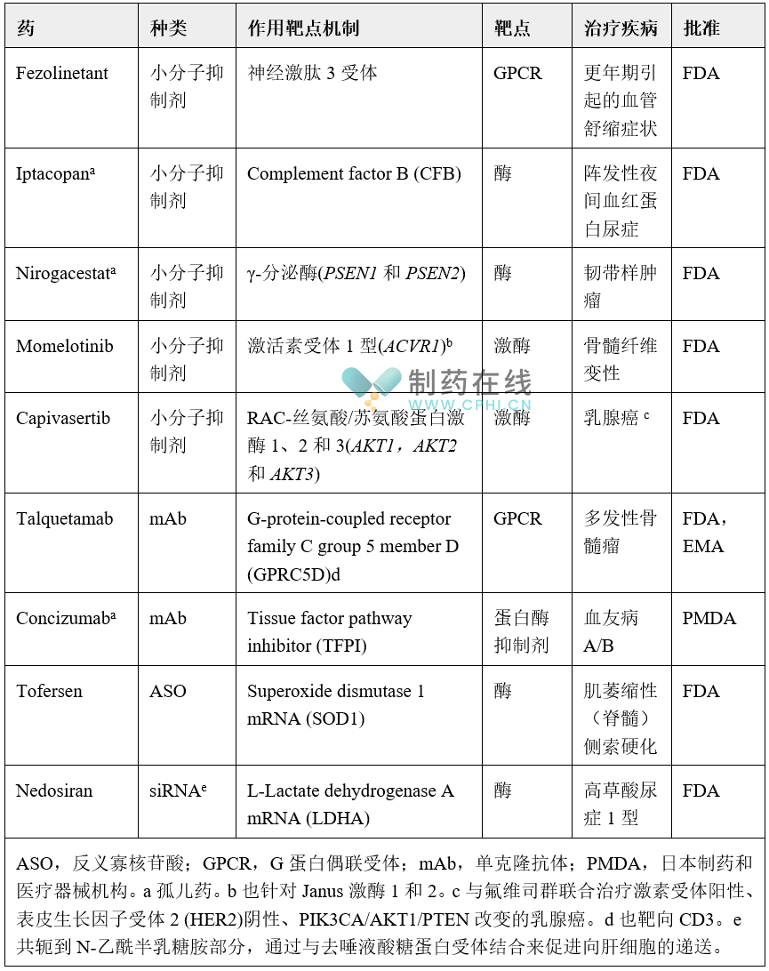 2023年批准的具有新作用机制靶点的药物