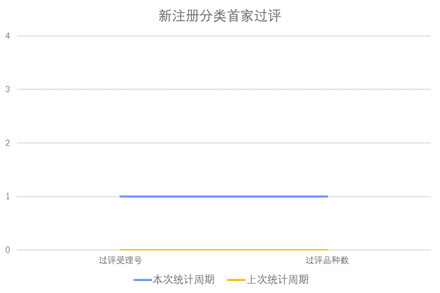 新注冊(cè)分類品種首家批準(zhǔn)上市情況