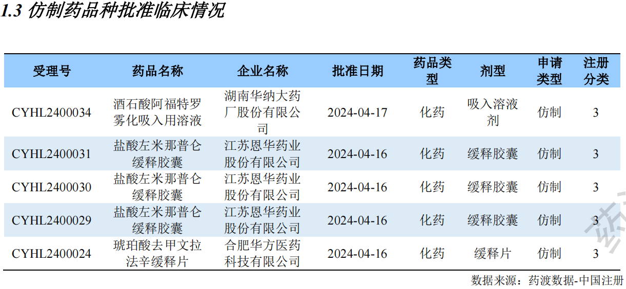 仿制藥品種批準(zhǔn)臨床情況