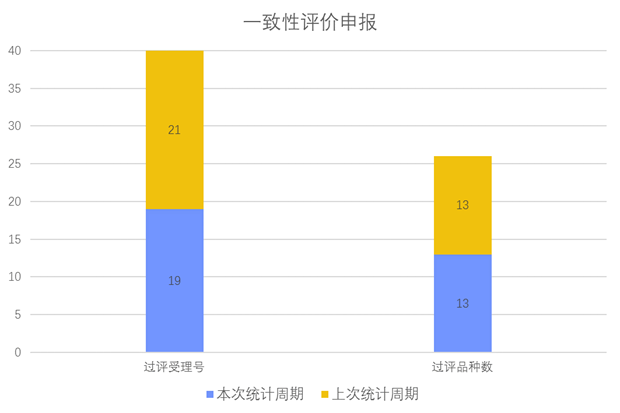 一致性评价品种申报上市情况