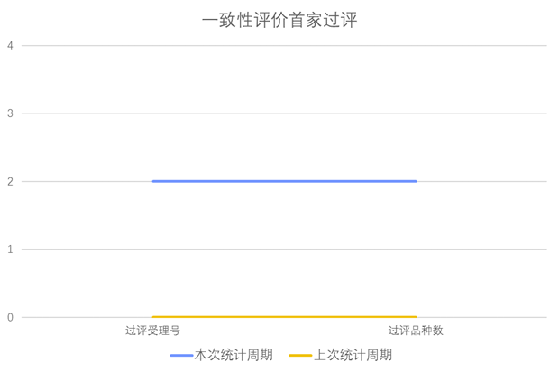 一致性评价品种首家批准上市情况