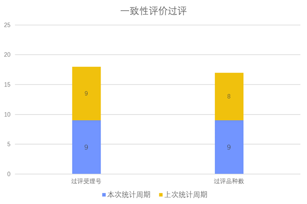 一致性評(píng)價(jià)品種批準(zhǔn)上市情況