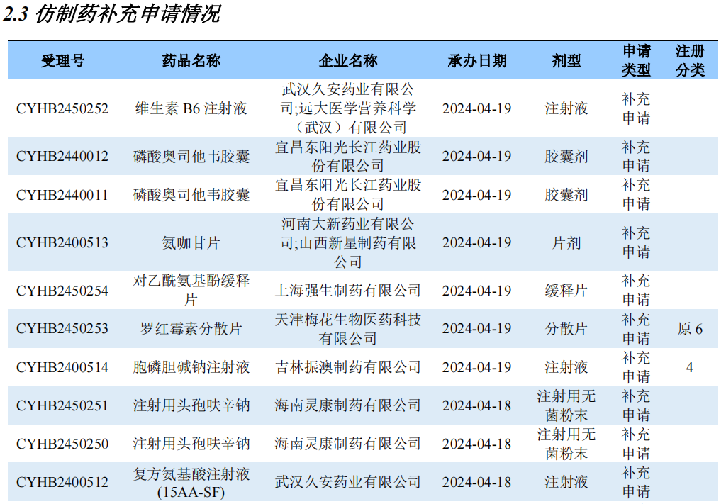 仿制药补充申请情况