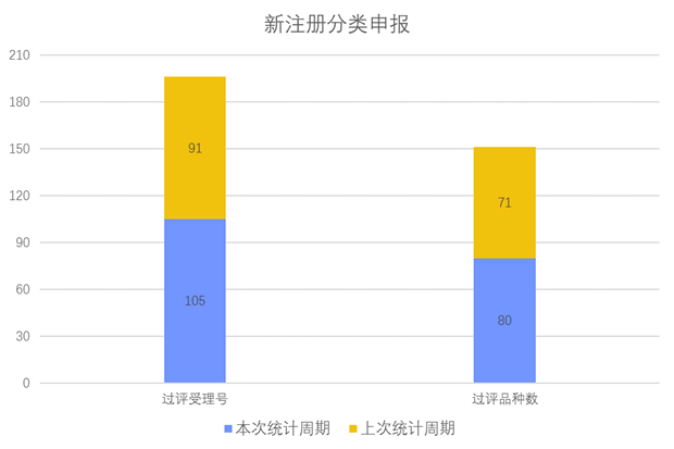 新注册分类品种申报上市情况