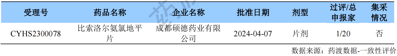 新注冊(cè)分類品種首家批準(zhǔn)上市情況