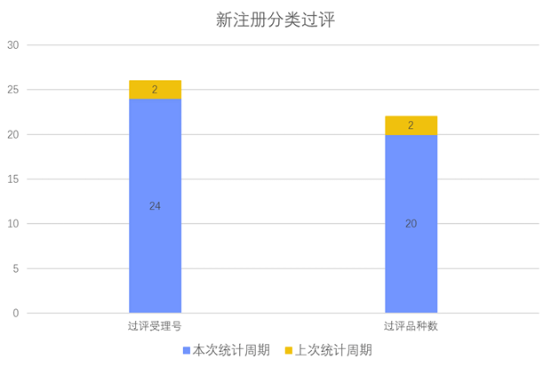 新注册分类品种批准上市情况