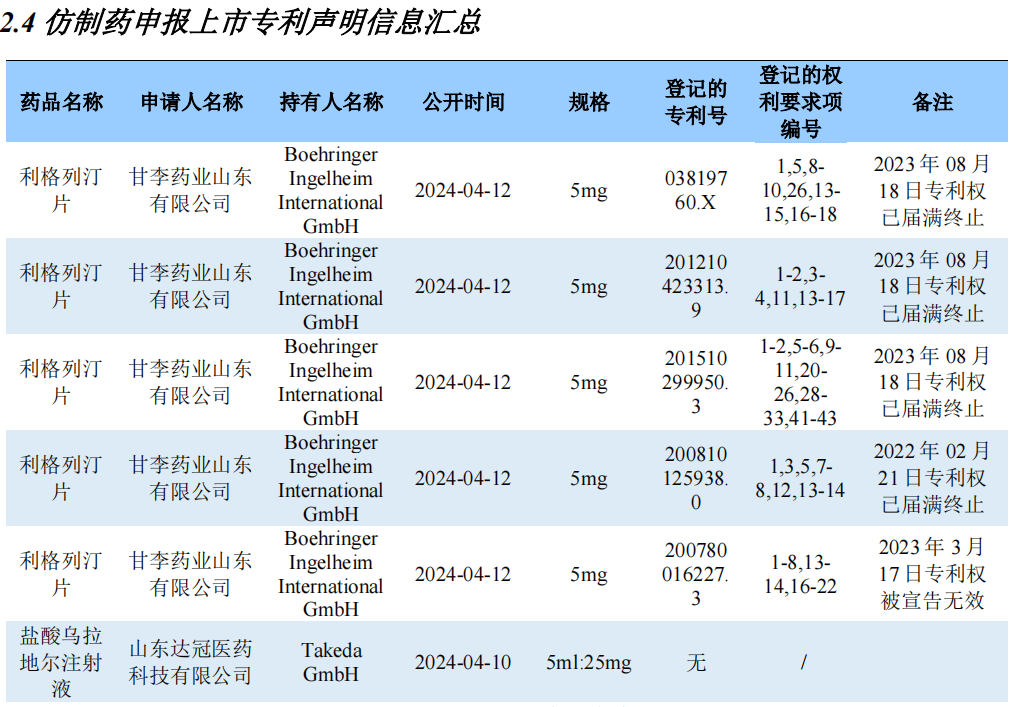 仿制藥申報(bào)上市專利聲明信息匯總