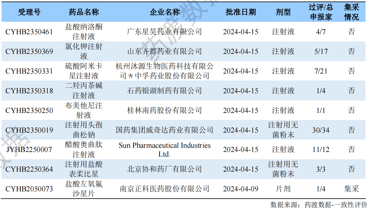 一致性评价品种批准上市情况