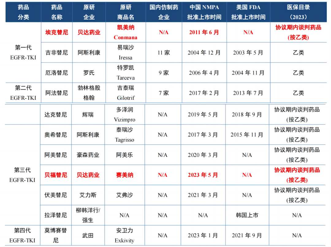 国内ALK抑制剂竞争格局