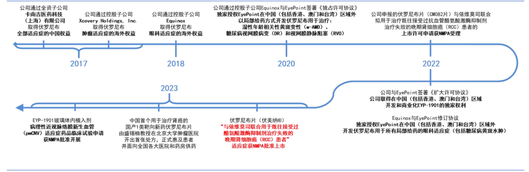 伏罗尼布的相关重点事件